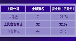 重磅 | 上汽304am永利集团首次跻身全球第三方物流50强！